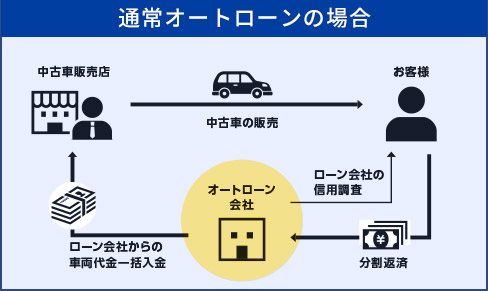 通常オートローンの場合