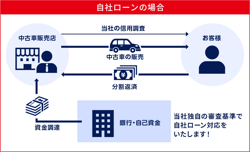 自社ローンの場合