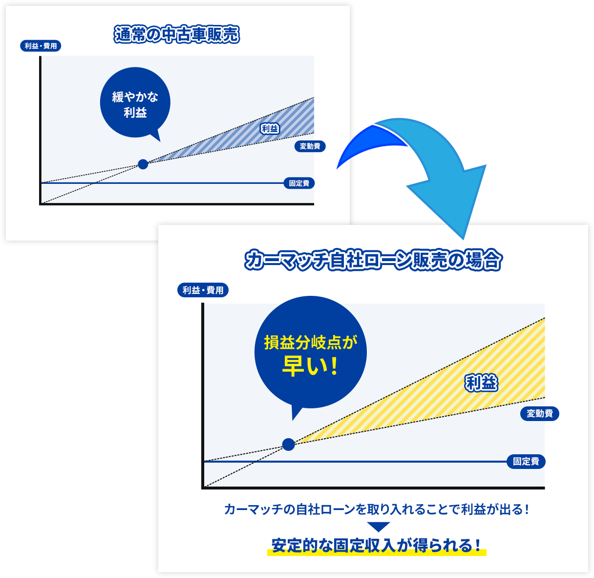 カーマッチで結果が出せる！損益分岐点が早まる